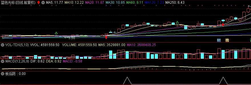 〖板后阴〗副图/选股指标 寻找5日均线之上的获利机会 破5日均线果断出局 通达信 源码