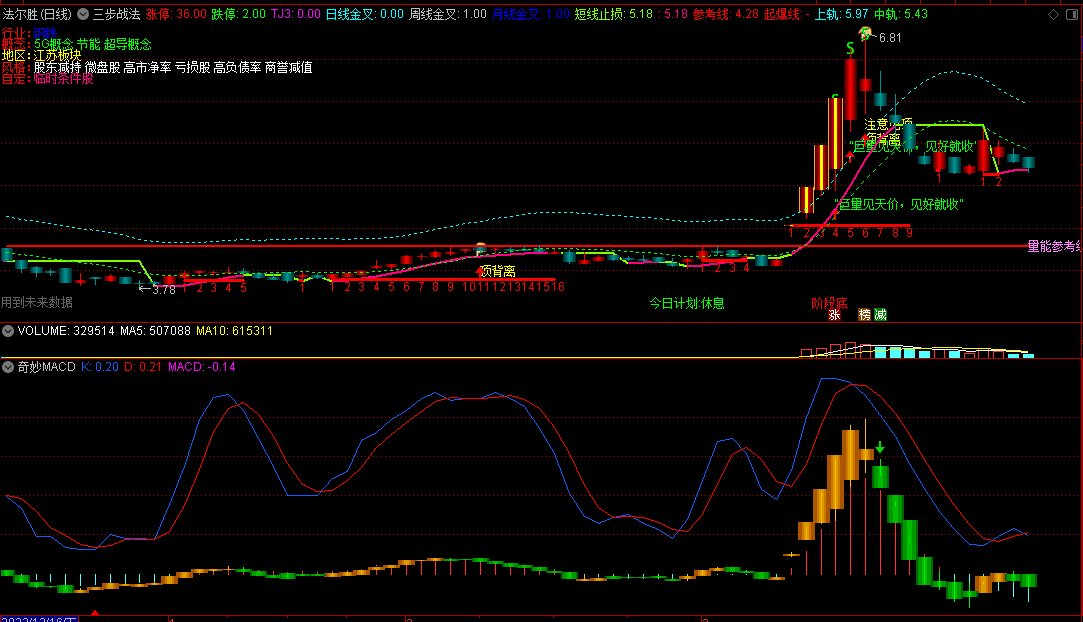 〖奇妙MACD〗副图指标 反转趋势 底部来临 通达信 源码