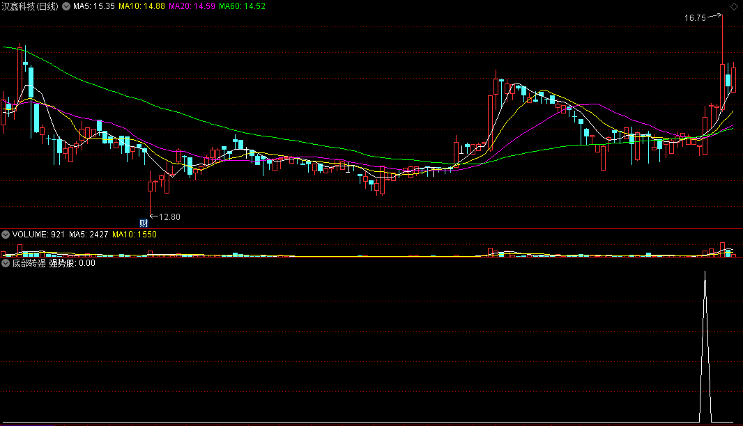 〖底部转强〗副图/选股指标 纯均线原理 捉相对强势股 通达信 源码
