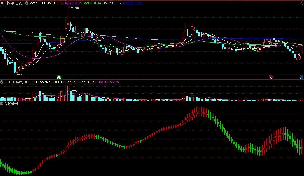 绿变红现拐点和红强看多/绿弱看空的变色攀升副图公式