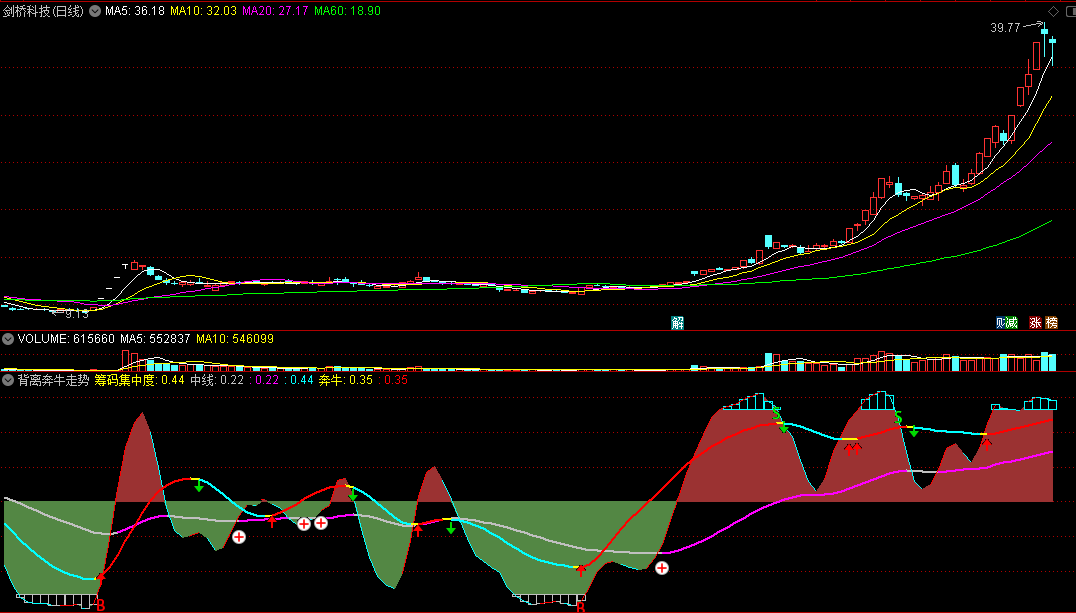 〖背离奔牛走势〗副图指标 筹码集中度 走牛预警 通达信 源码
