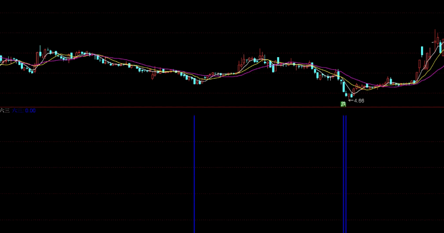 八年回测准确率高达71%的〖六三〗副图/选股指标 无未来函数 应该是最好的了 通达信 源码