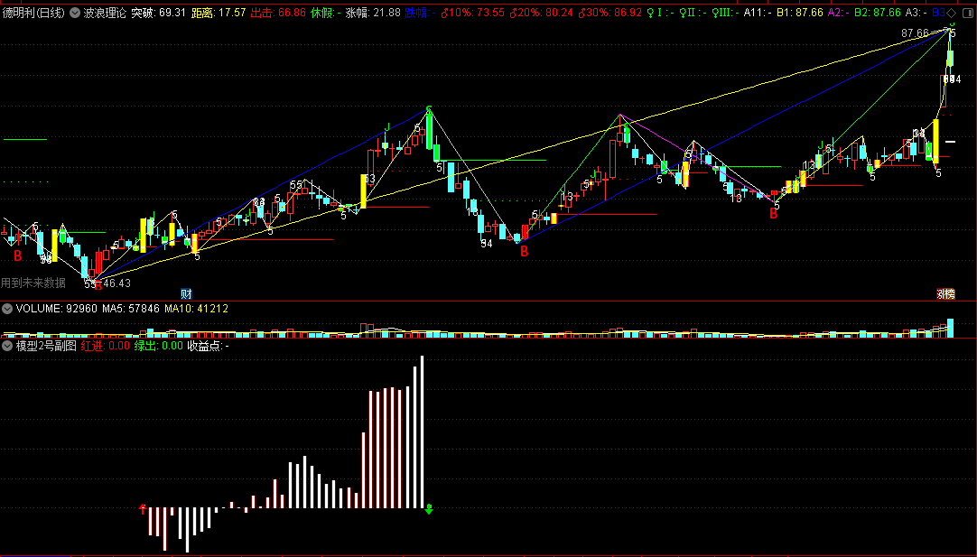 〖波浪理论〗+〖顺势决策模型〗主图/副图指标 时间窗口 准确把握趋势 通达信 源码