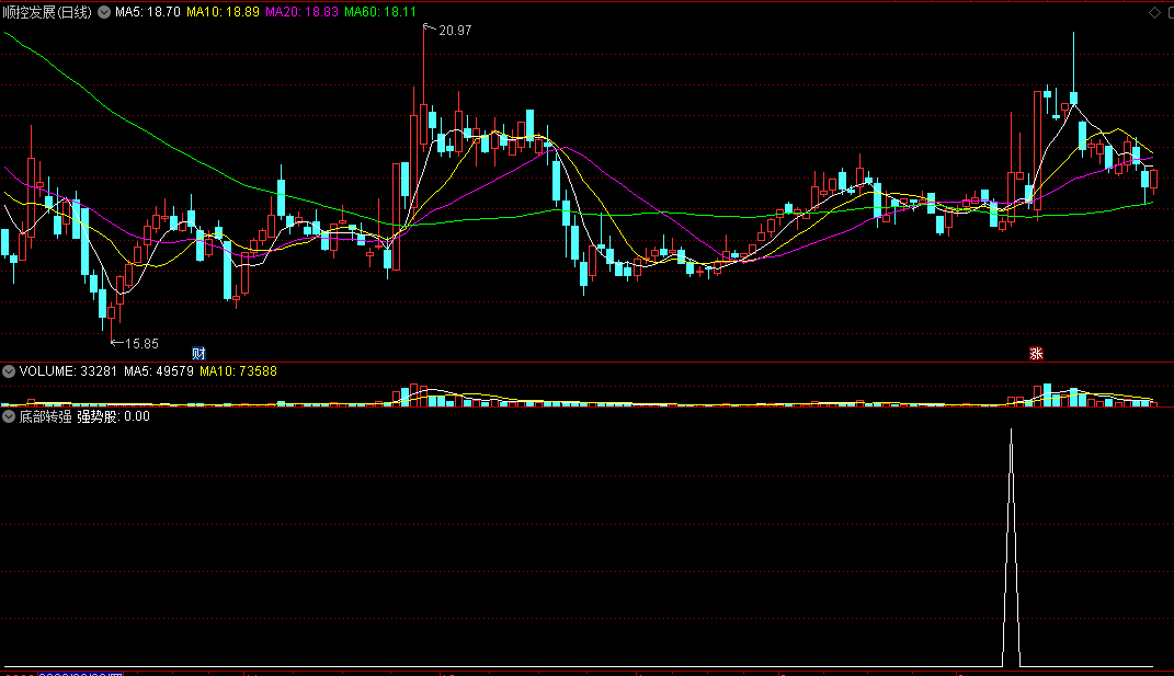 〖底部转强〗副图/选股指标 纯均线原理 捉相对强势股 通达信 源码