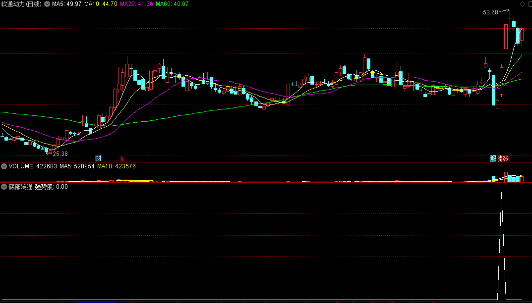 〖底部转强〗副图/选股指标 纯均线原理 捉相对强势股 通达信 源码