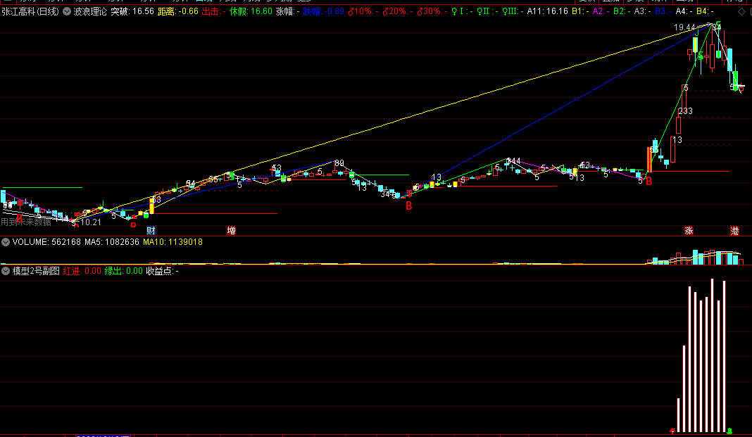 〖波浪理论〗+〖顺势决策模型〗主图/副图指标 时间窗口 准确把握趋势 通达信 源码