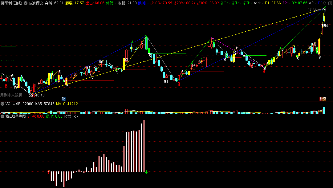 〖波浪理论〗+〖顺势决策模型〗主图/副图指标 时间窗口 准确把握趋势 通达信 源码
