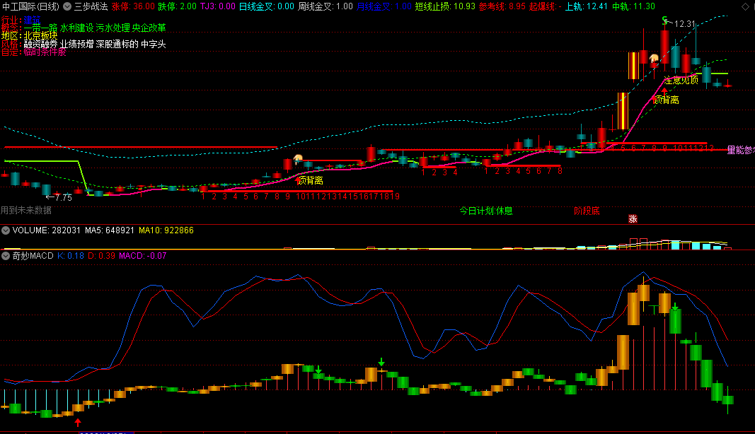 〖奇妙MACD〗副图指标 反转趋势 底部来临 通达信 源码