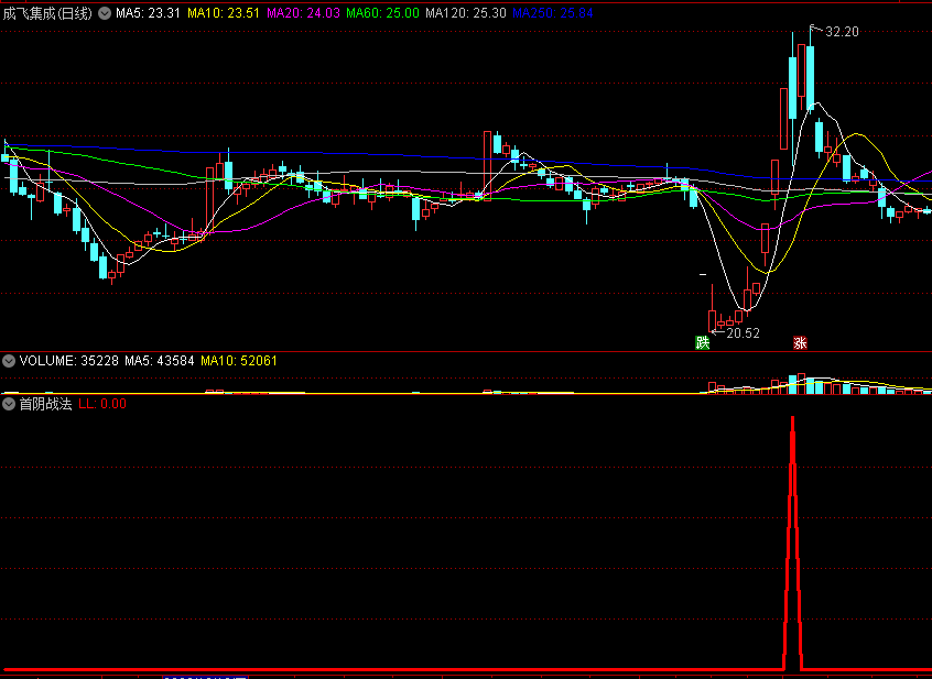 〖首阴战法〗副图/选股指标 非常牛的阴买 博弈第二天超高溢价率 通达信 源码
