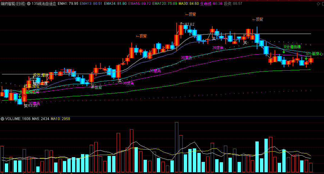 〖135战法自适应〗主图指标 实战超强 附攻略 常用的一些走势特征和形态信号 通达信 源码
