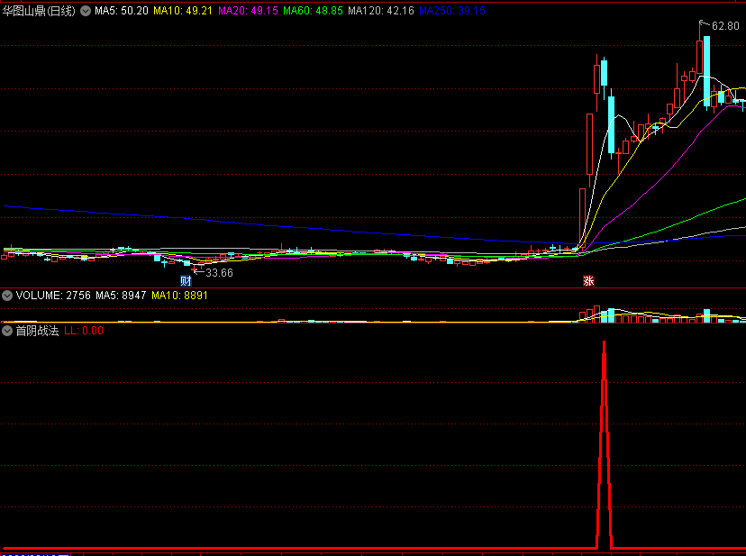 〖首阴战法〗副图/选股指标 非常牛的阴买 博弈第二天超高溢价率 通达信 源码