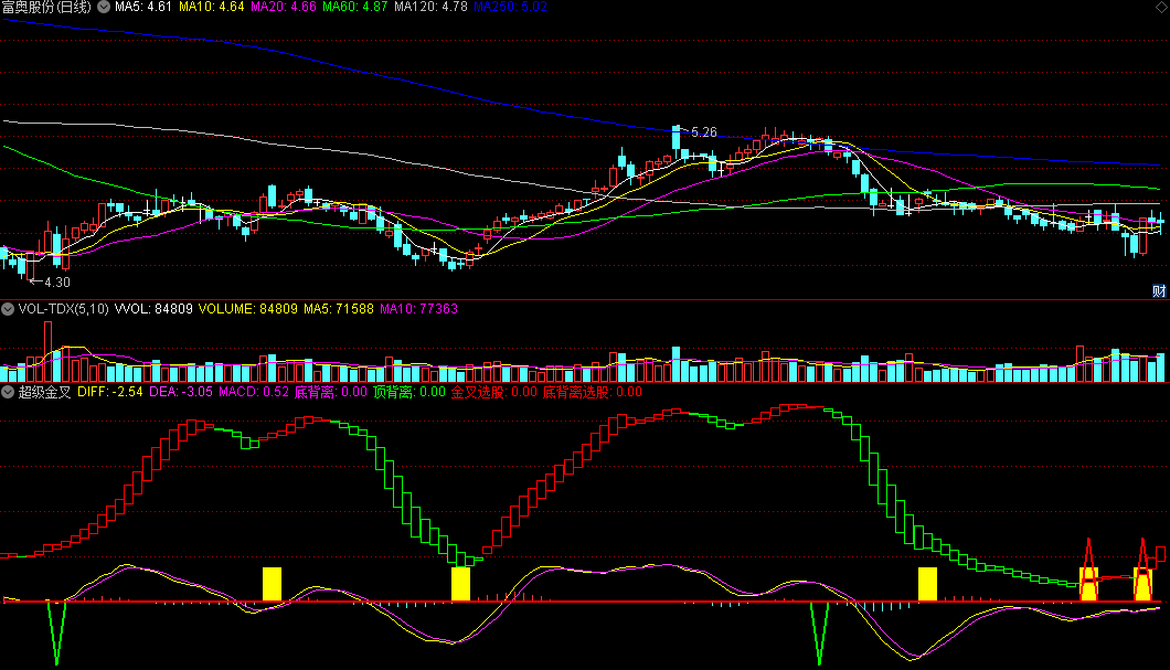 同花顺超级金叉副图指标 金叉选股+底背离选股 顶底背离 源码 效果图