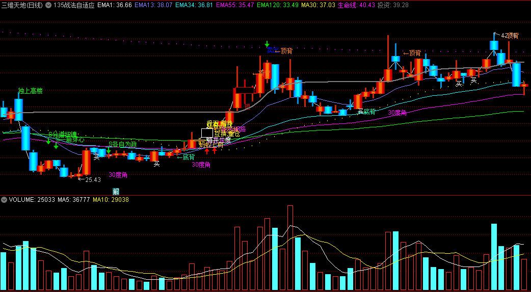 〖135战法自适应〗主图指标 实战超强 附攻略 常用的一些走势特征和形态信号 通达信 源码