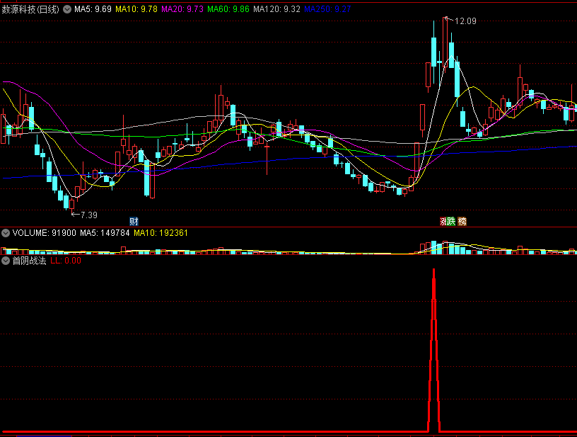 〖首阴战法〗副图/选股指标 非常牛的阴买 博弈第二天超高溢价率 通达信 源码