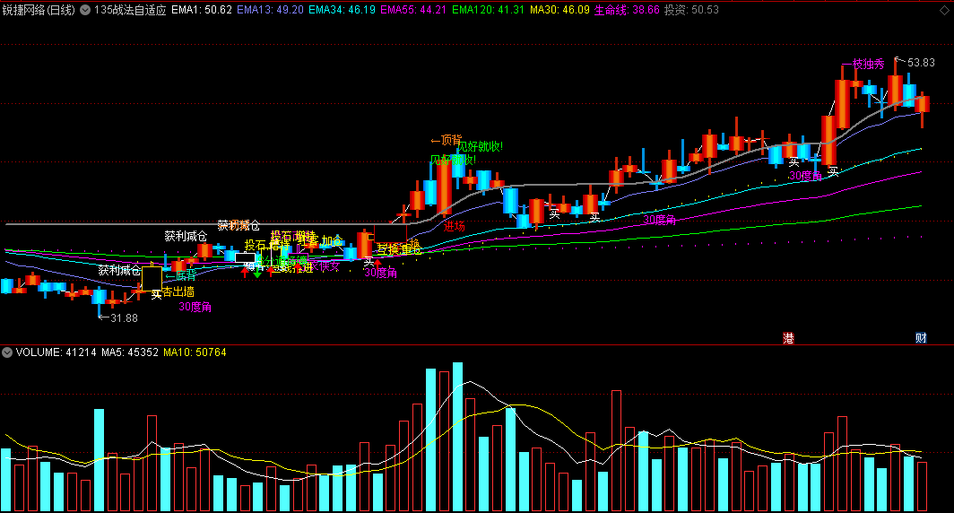 〖135战法自适应〗主图指标 实战超强 附攻略 常用的一些走势特征和形态信号 通达信 源码