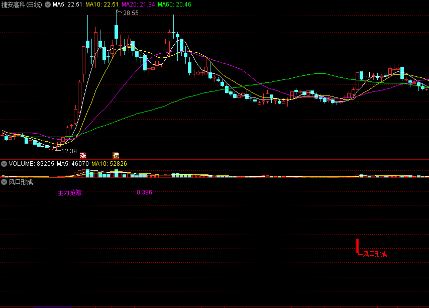 一直自用抓风口龙头的〖风口形成〗副图/选股指标 拒绝追高站岗 龙抬头直接拉升 通达信 源码