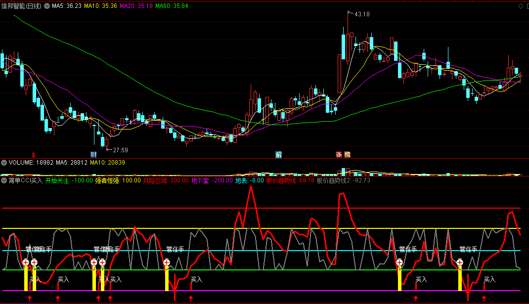 〖简单CCI买入〗副图指标 强者恒强买入 风险区域管住手 通达信 源码