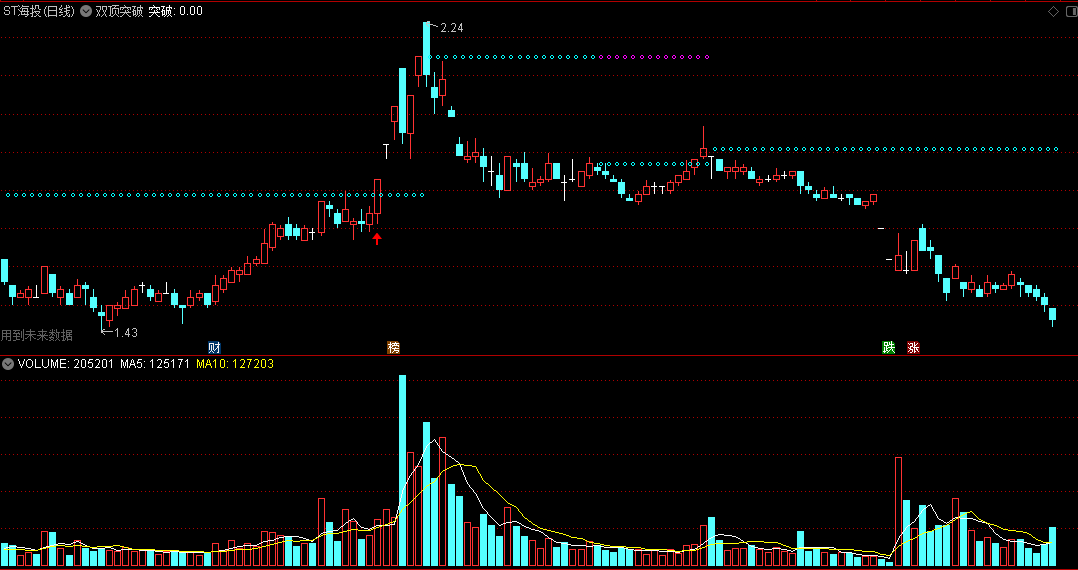 〖双顶突破〗主图指标 突破小双顶 底部抬高 突破二重顶 通达信 源码