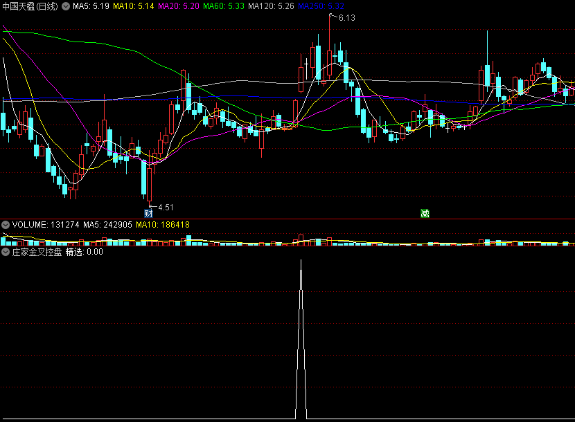 〖庄家金叉控盘〗副图/选股指标 控盘启动信号 金叉精选 通达信 源码