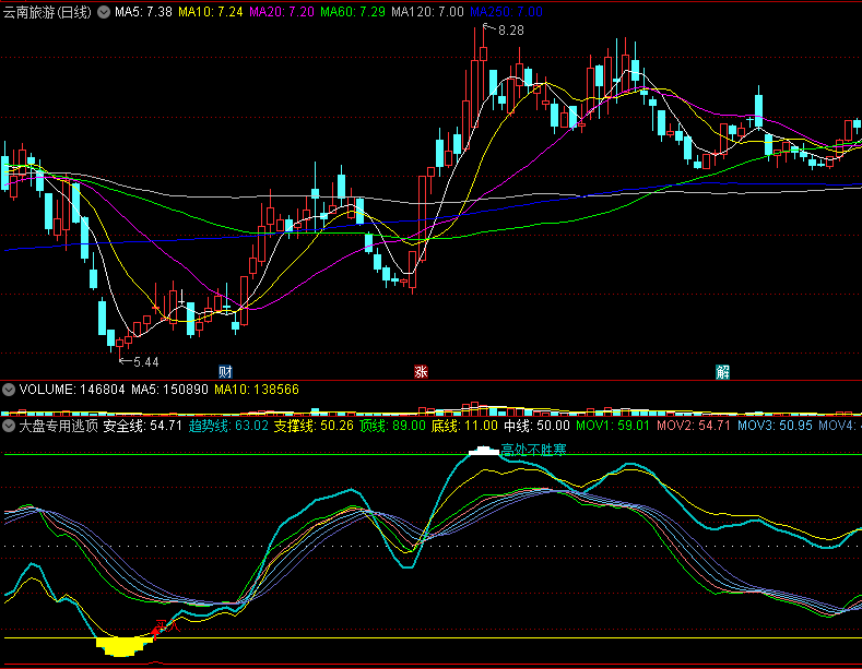 〖大盘专用逃顶〗副图指标 趋势底部买入 高处不胜寒跑路 通达信 源码