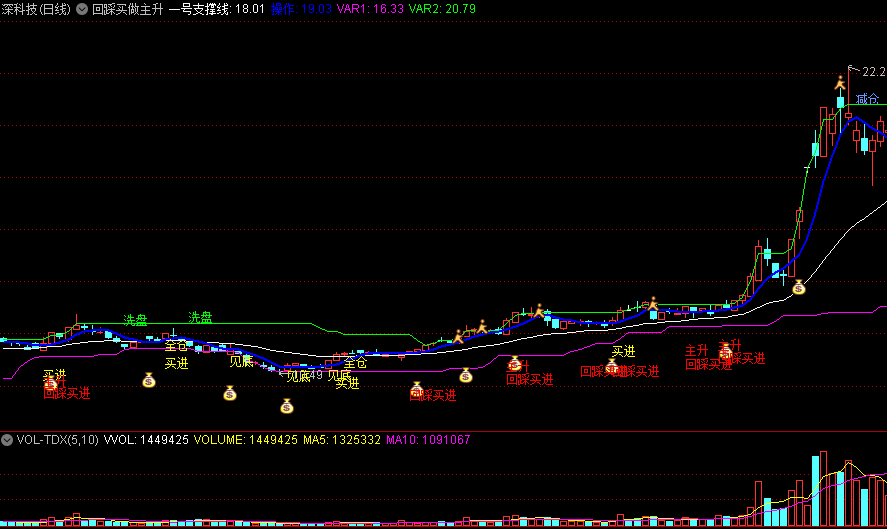 同花顺回踩买做主升主图指标 一号支撑线 回归斜率线 回踩买进 源码 效果图
