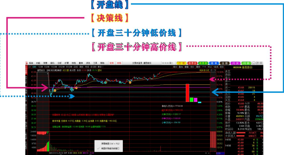 〖分时乾坤线仿〗主图指标 开盘三十分钟高低价线 开盘线+决策线 通达信 源码