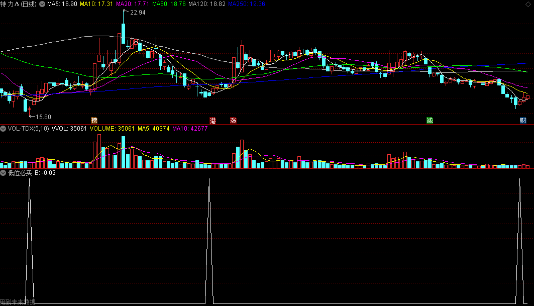 〖低位必买〗副图指标 判断底部反弹点做参考 买点信号 有未来 通达信 源码