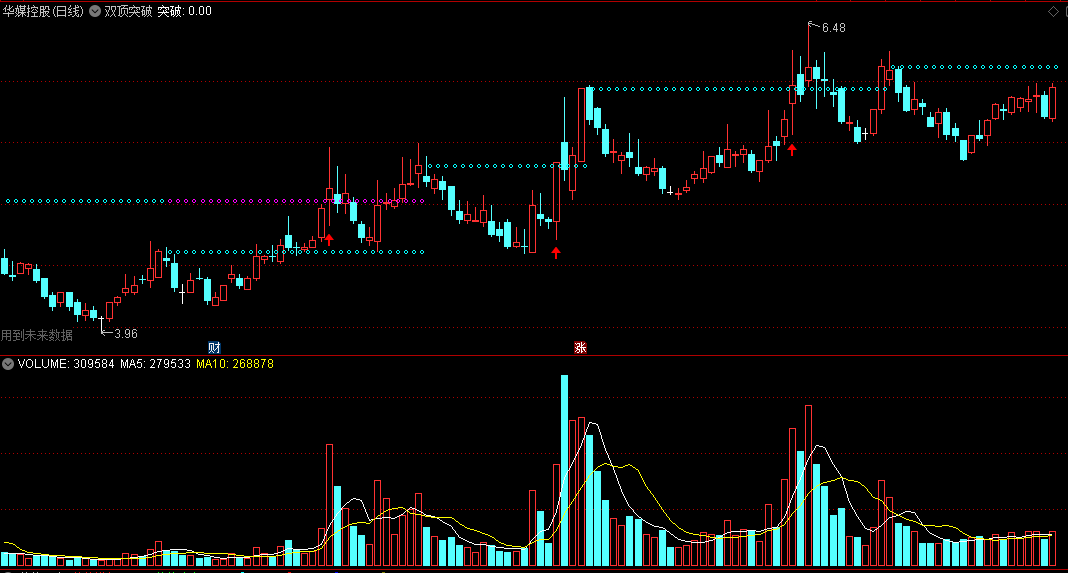 〖双顶突破〗主图指标 突破小双顶 底部抬高 突破二重顶 通达信 源码