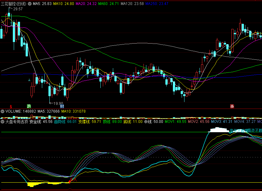 〖大盘专用逃顶〗副图指标 趋势底部买入 高处不胜寒跑路 通达信 源码
