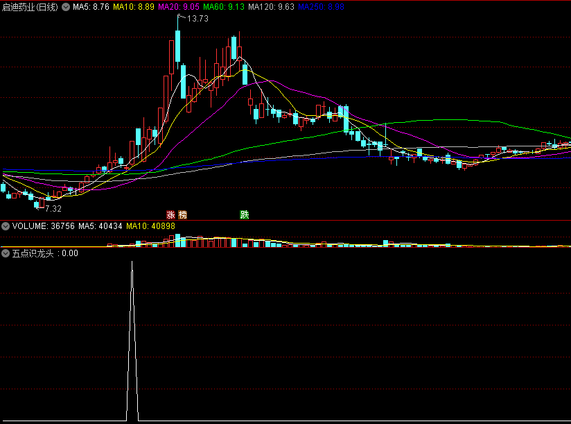 〖五点识龙头〗副图/选股指标 龙头股的五个条件 助你识别龙头股 通达信 源码