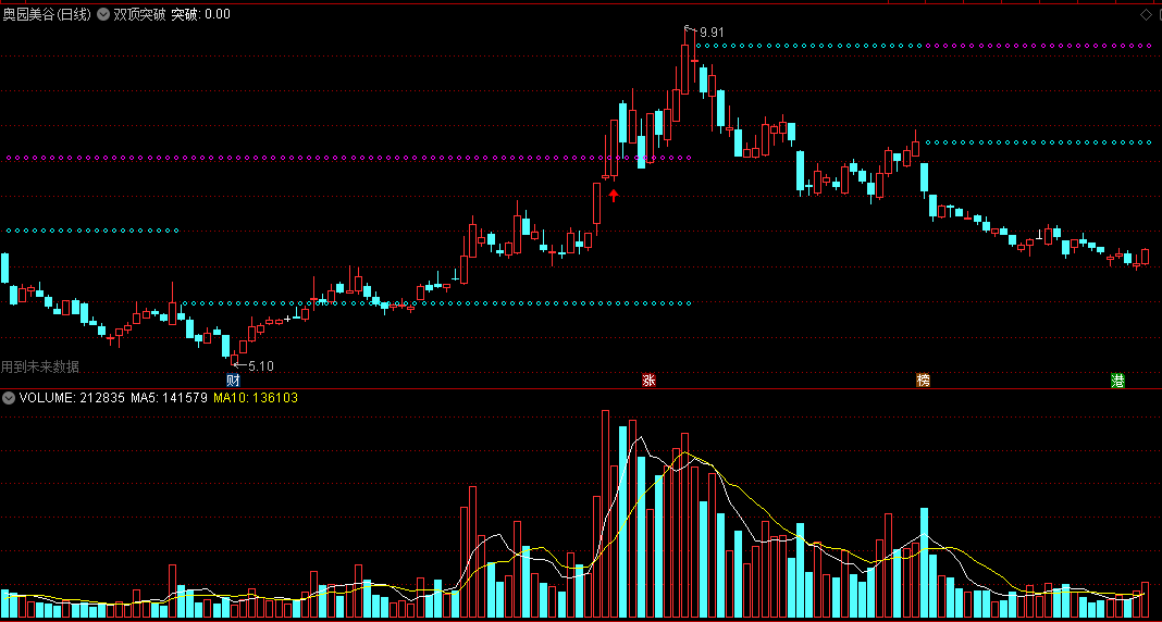 〖双顶突破〗主图指标 突破小双顶 底部抬高 突破二重顶 通达信 源码