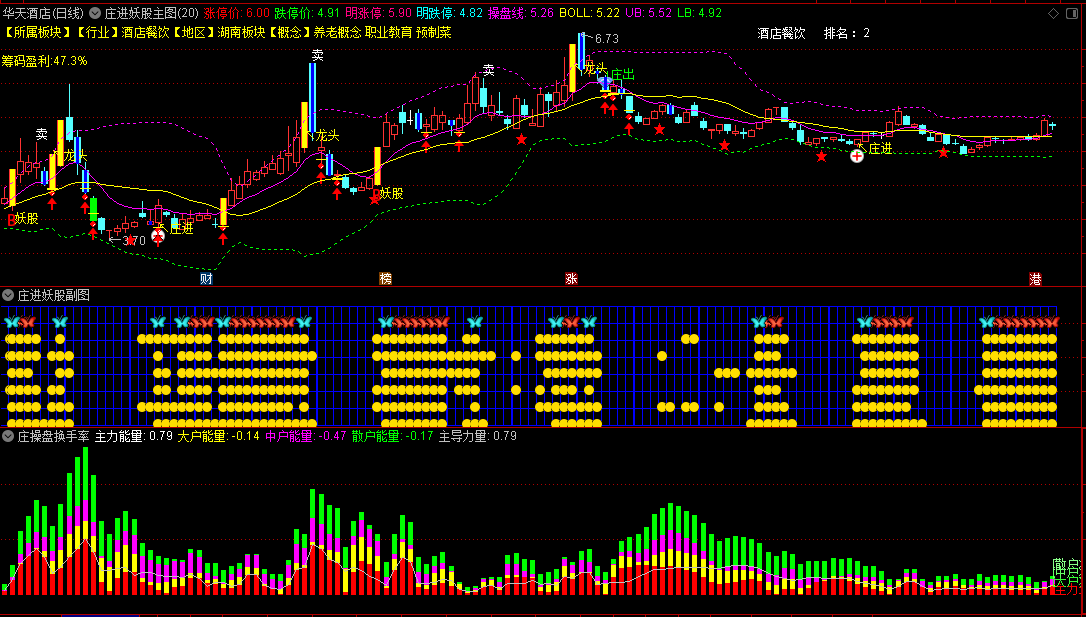 〖庄进妖股〗套装主图/副图指标 庄进庄出 一主图二副图 控盘买卖看盘模板 通达信 源码