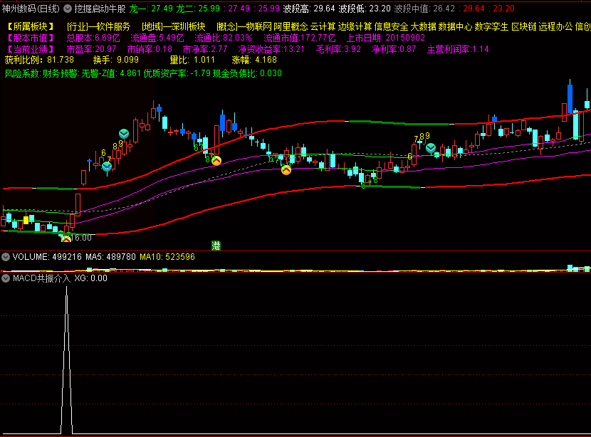 〖挖掘启动牛股〗主图指标+〖MACD共振介入〗副图/选股指标 协同作战 波段低预警 通达信 源码