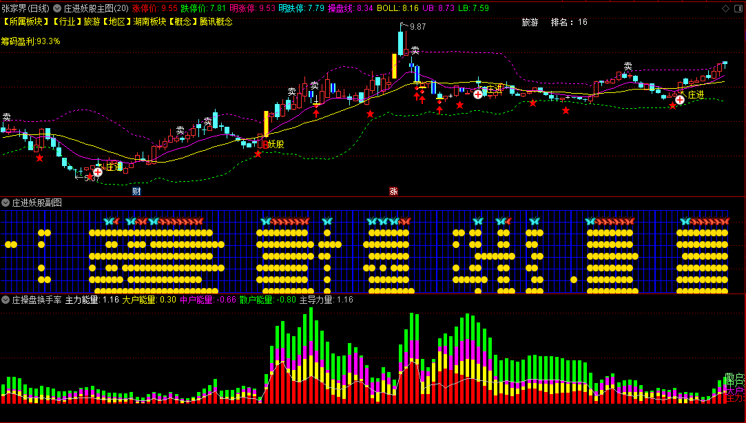 〖庄进妖股〗套装主图/副图指标 庄进庄出 一主图二副图 控盘买卖看盘模板 通达信 源码