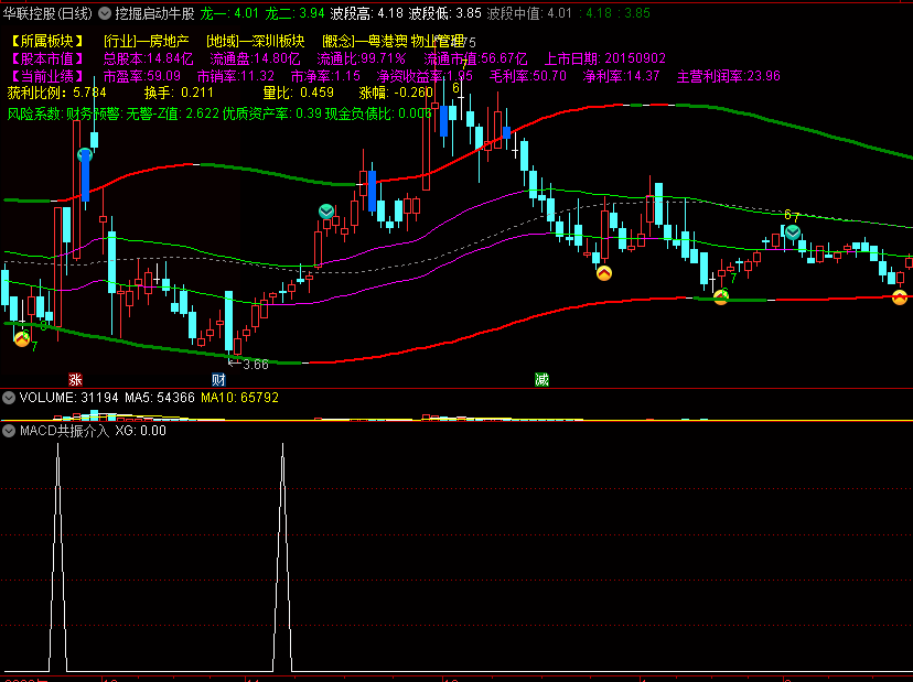 〖挖掘启动牛股〗主图指标+〖MACD共振介入〗副图/选股指标 协同作战 波段低预警 通达信 源码