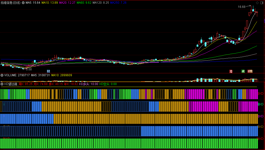 〖KD望远镜〗副图指标 日周月季年各周期集中 一起看共振 通达信 源码