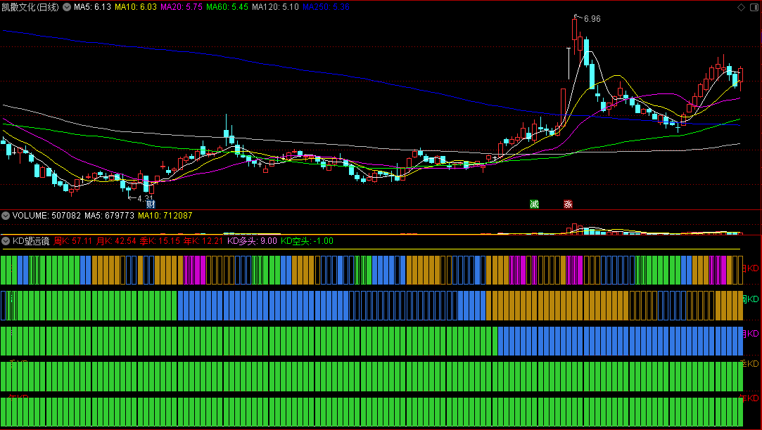 〖KD望远镜〗副图指标 日周月季年各周期集中 一起看共振 通达信 源码