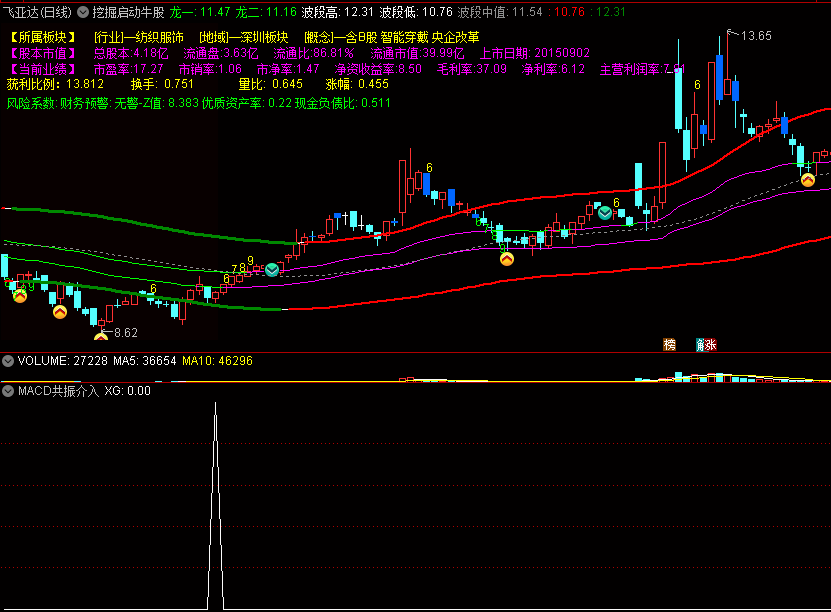 〖挖掘启动牛股〗主图指标+〖MACD共振介入〗副图/选股指标 协同作战 波段低预警 通达信 源码