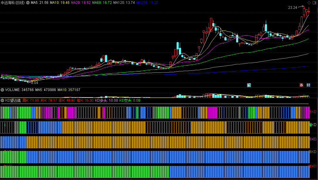 〖KD望远镜〗副图指标 日周月季年各周期集中 一起看共振 通达信 源码