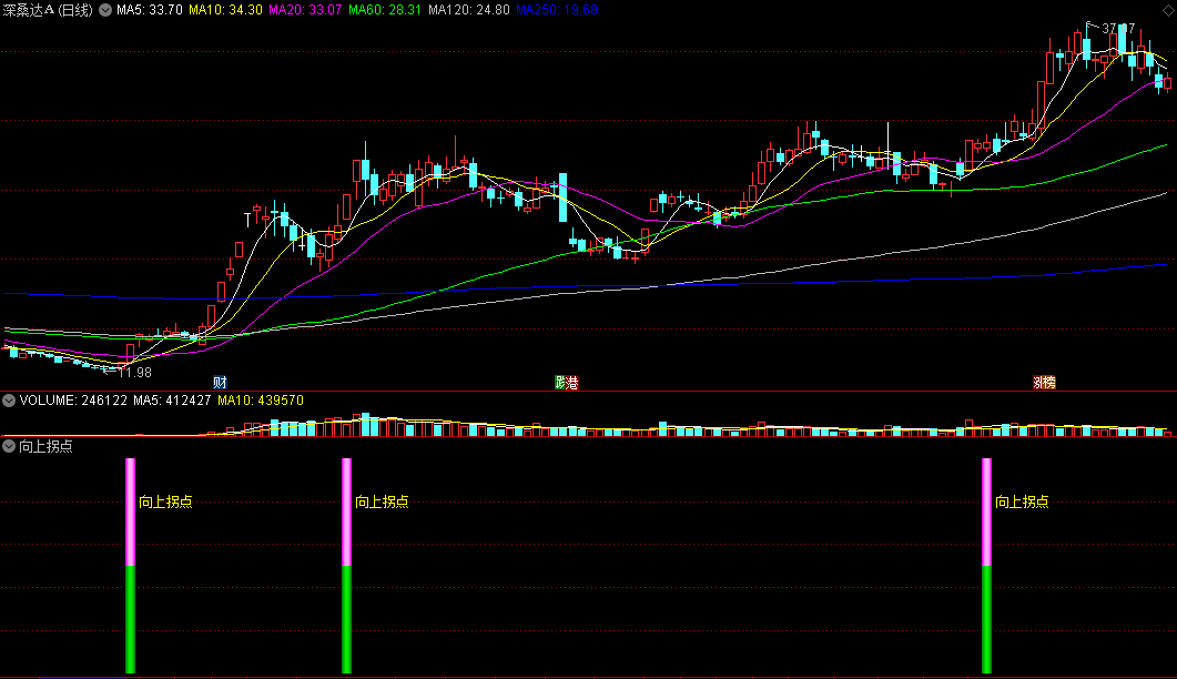 〖向上拐点〗BF副图/选股指标 根据均线速度原理编辑 有机会抓妖股 通达信 源码