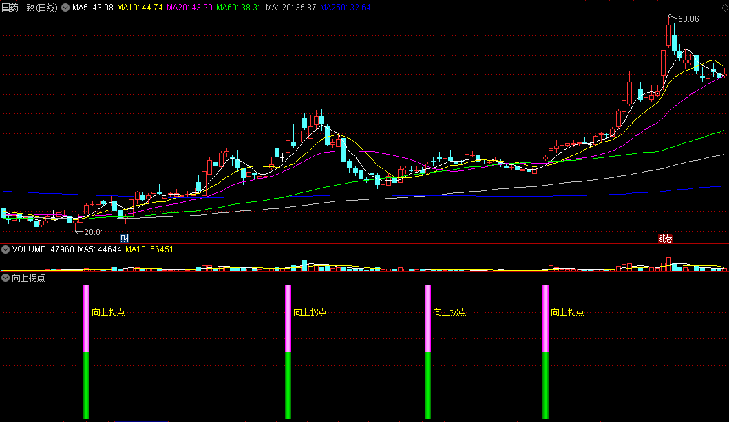 〖向上拐点〗BF副图/选股指标 根据均线速度原理编辑 有机会抓妖股 通达信 源码