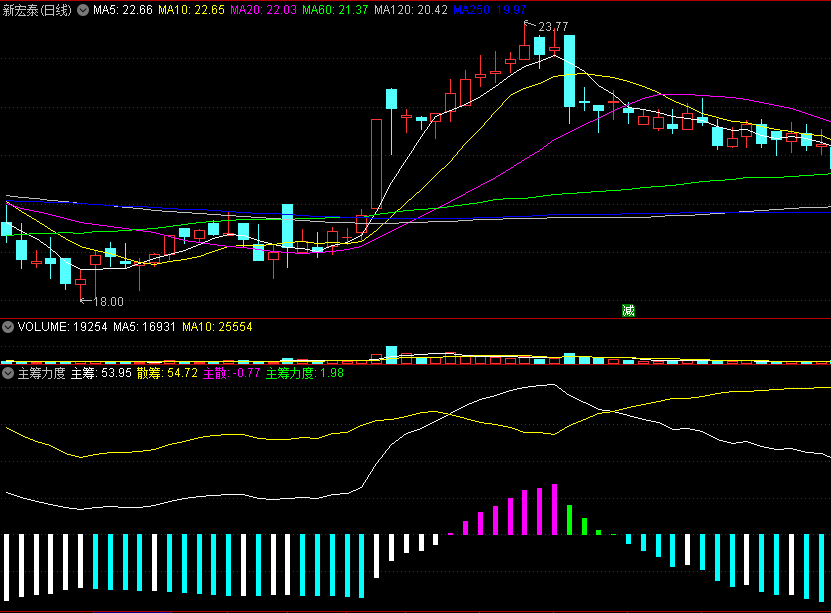 〖主筹力度〗副图指标 主散筹码形象化 一目了然 通达信 源码