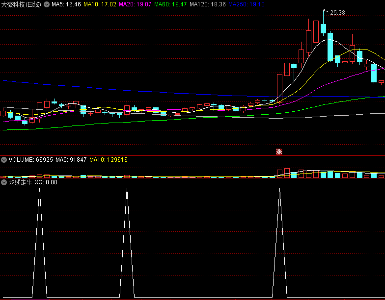 〖均线走牛〗副图/选股指标 最纯粹的均线金叉选股 无加密 无未来 通达信 源码