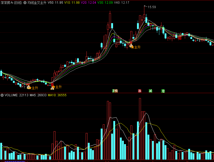 〖均线金叉主升〗主图指标 三日成本均线为核心 突破找主升 通达信 源码