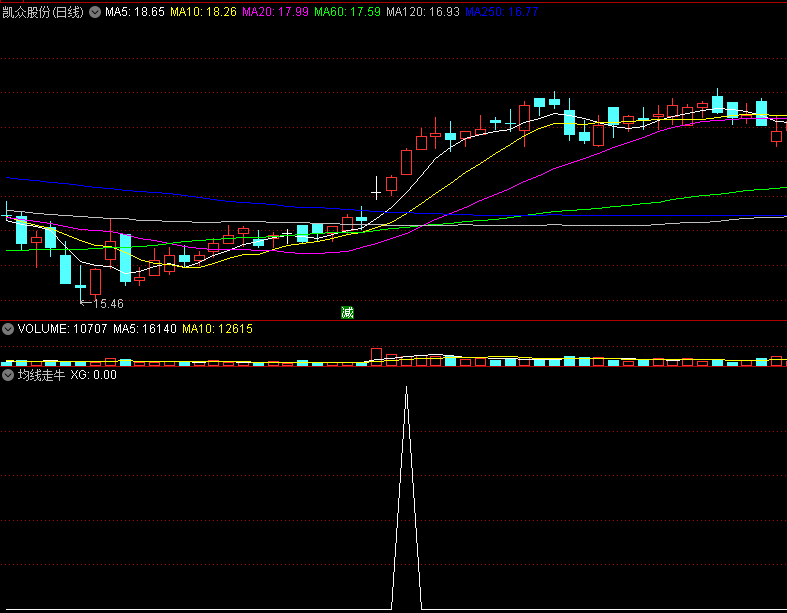 〖均线走牛〗副图/选股指标 最纯粹的均线金叉选股 无加密 无未来 通达信 源码
