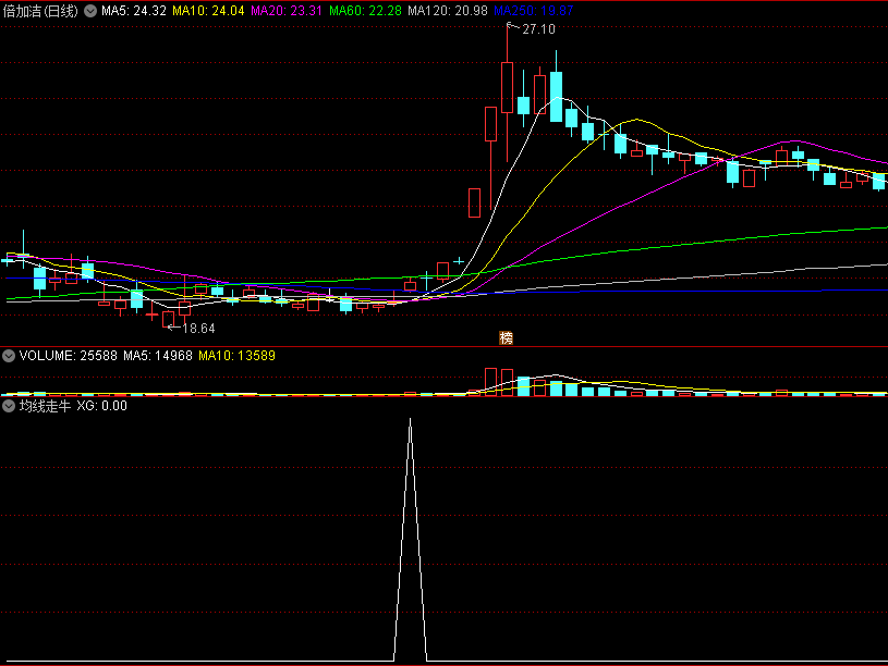 〖均线走牛〗副图/选股指标 最纯粹的均线金叉选股 无加密 无未来 通达信 源码