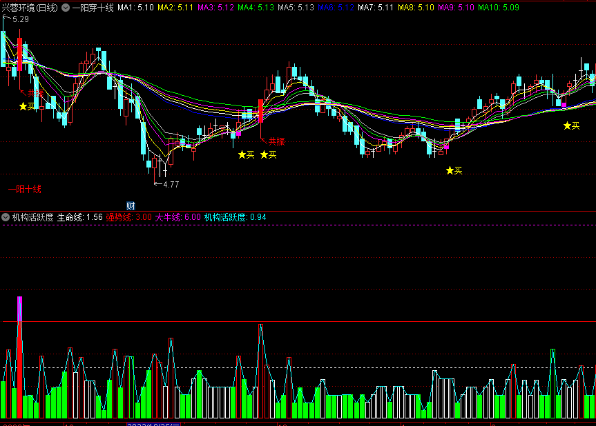 〖一阳穿十线〗主图指标 一阳十线 金叉共振 通达信 源码