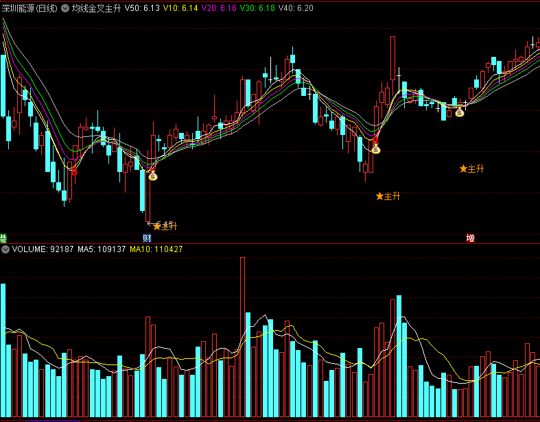 〖均线金叉主升〗主图指标 三日成本均线为核心 突破找主升 通达信 源码