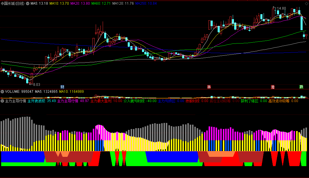 〖主力主导行情〗副图指标 主力运作 能量监控 紫色柱为主力控盘 通达信 源码