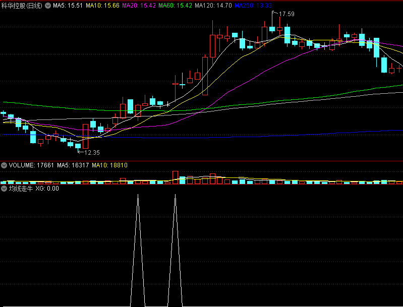 〖均线走牛〗副图/选股指标 最纯粹的均线金叉选股 无加密 无未来 通达信 源码